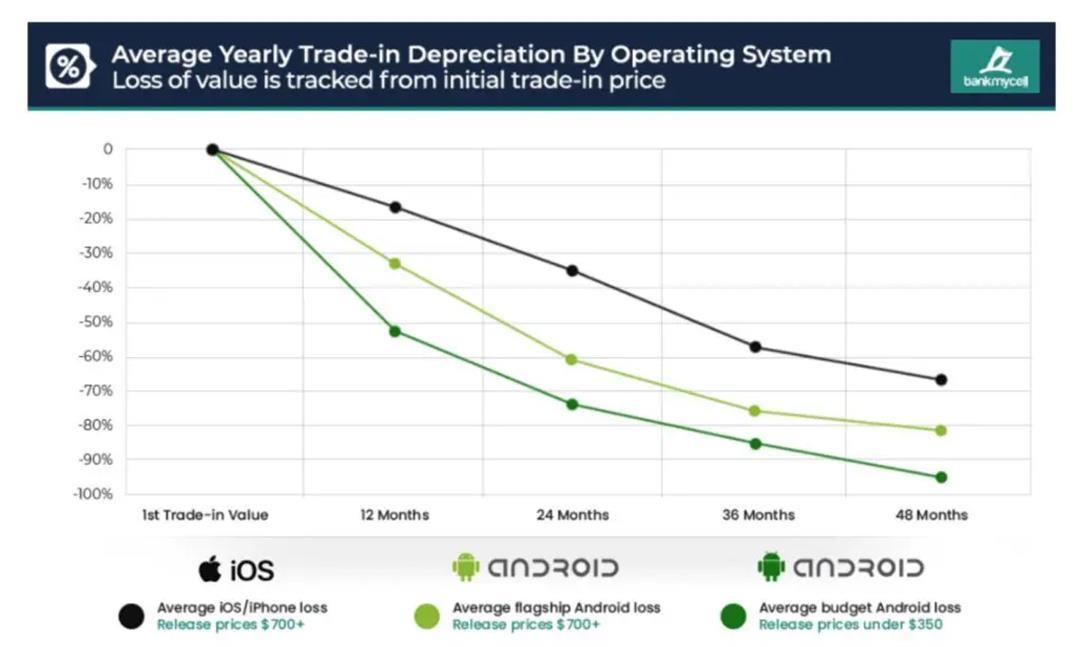 iPhone ,Android 旗艦手機和廉價 Android 手機在上市後 1 至 4 年的回收價格變化