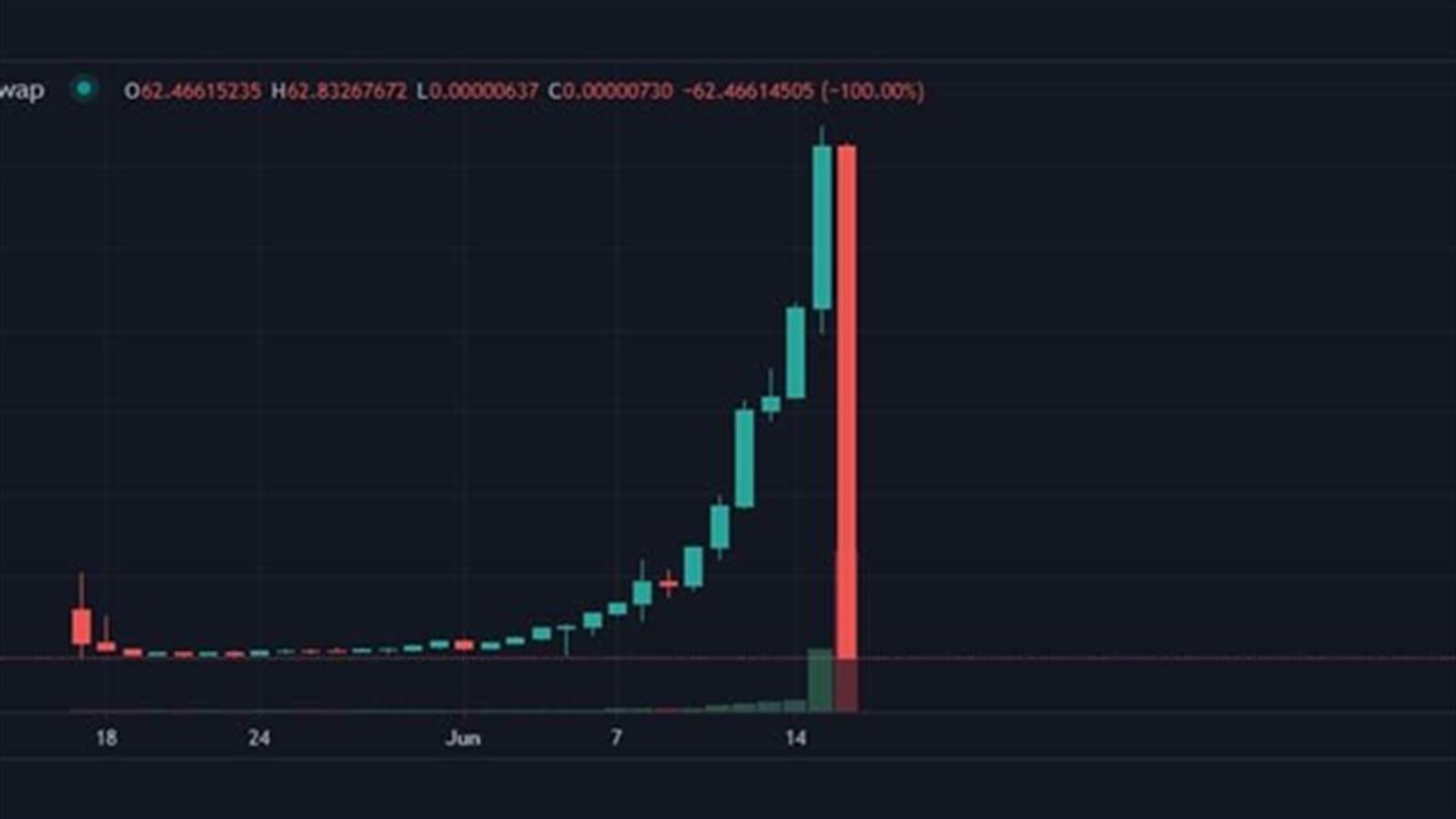 幣圈慘案 虛擬貨幣TITAN一日內暴瀉98%至接近歸0