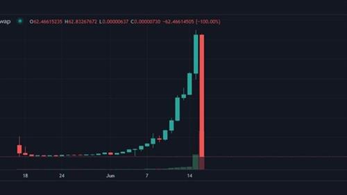 幣圈慘案 虛擬貨幣TITAN一日內暴瀉98%至接近歸0