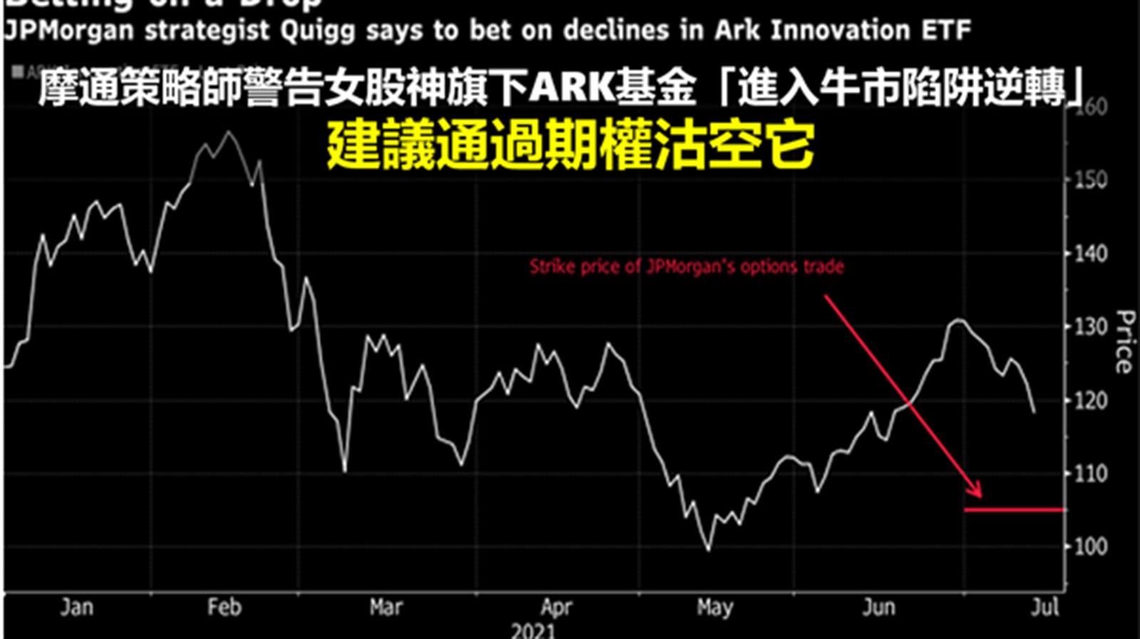 摩通策略師警告女股神旗下ARK基金「進入牛市陷阱逆轉」 建議通過期權沽空它