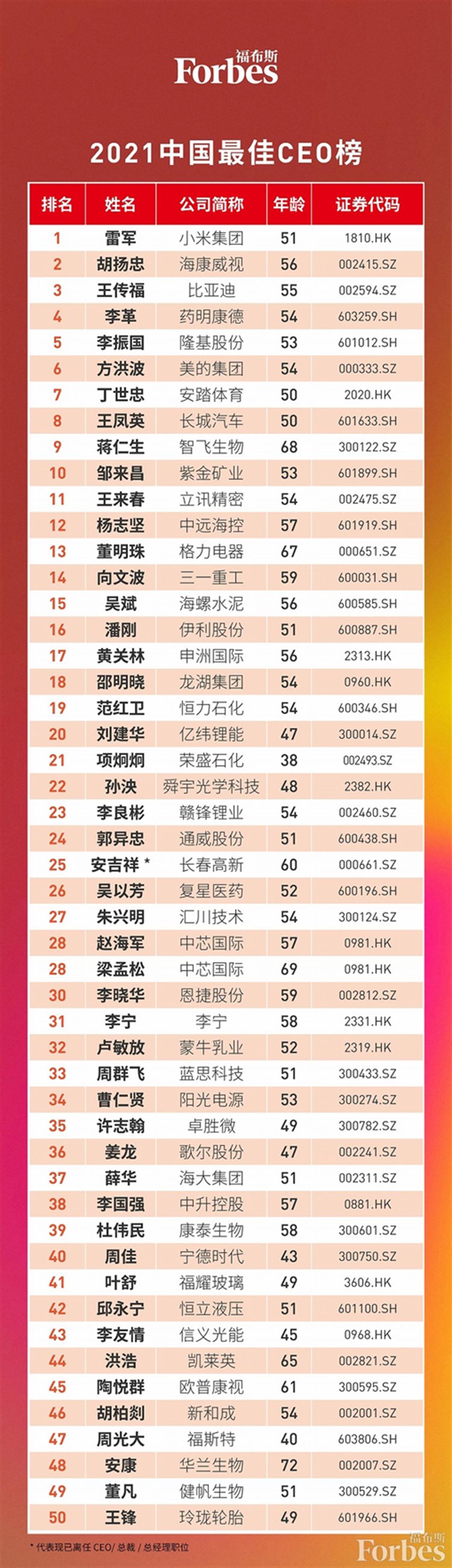 福布斯公布2021年中國最佳CEO排行榜