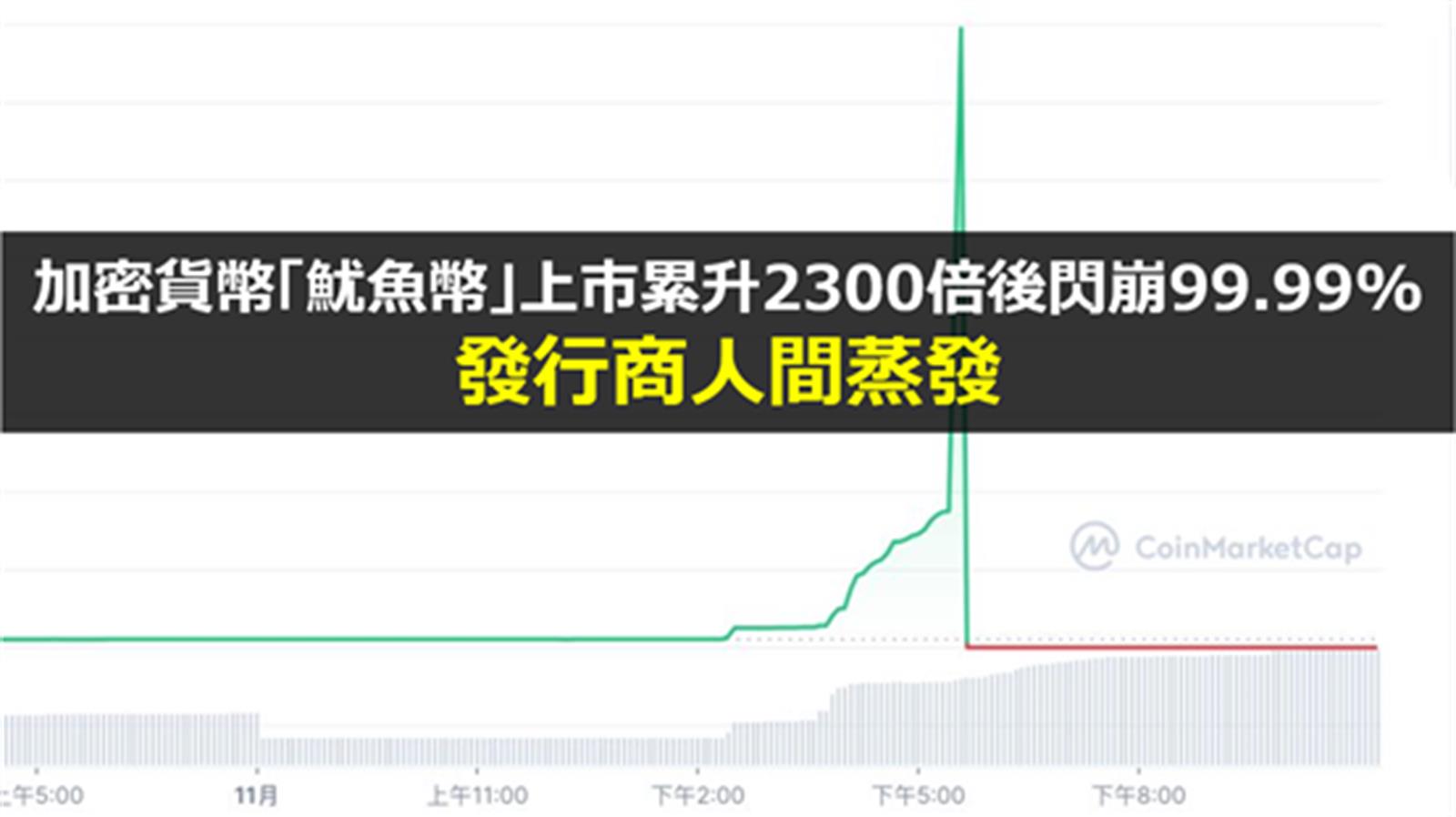 加密貨幣「魷魚幣」上市累升2300倍後閃崩99.99% 發行商人間蒸發