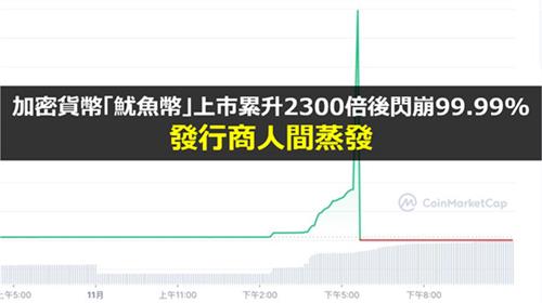 加密貨幣「魷魚幣」上市累升2300倍後閃崩99.99%  發行商人間蒸發