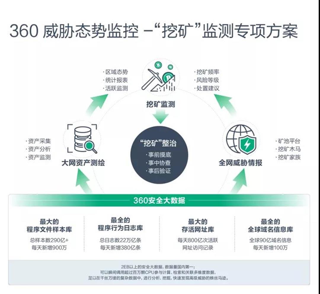 「360 威脅態勢監控系統」挖礦監測專項方案