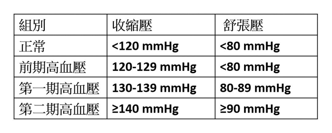 血壓組別