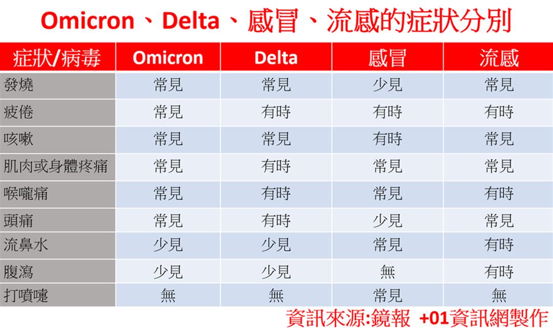 比較Omicron、Delta、感冒、流感的症狀